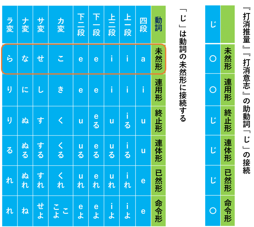 古典 打消推量 打消意志 古文の助動詞 じ の用法 現代語訳