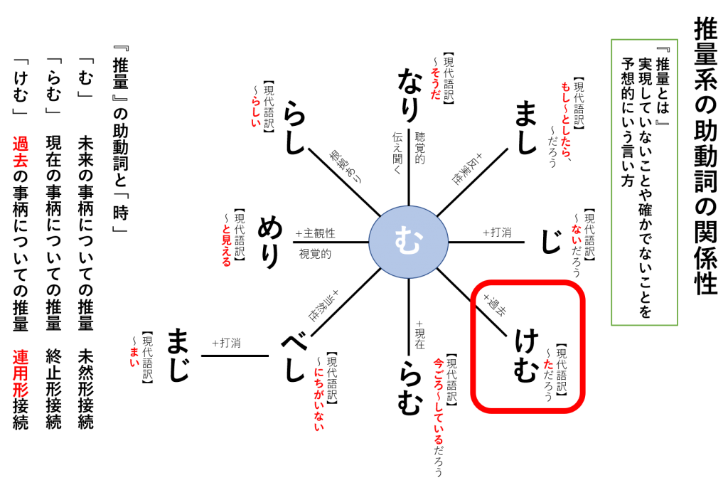 古典 古文 過去推量 の助動詞 けむ 現代語訳や例文