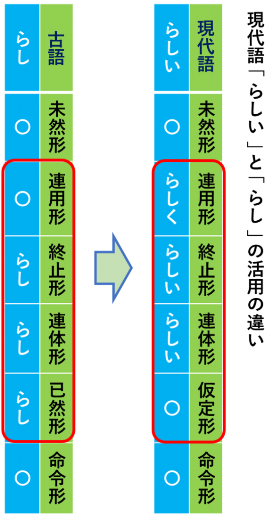 古典 古文 推定 の助動詞 らし 意味 現代語訳 口語訳 例文