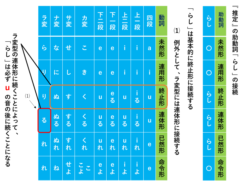 古典 古文 推定 の助動詞 らし 意味 現代語訳 口語訳 例文