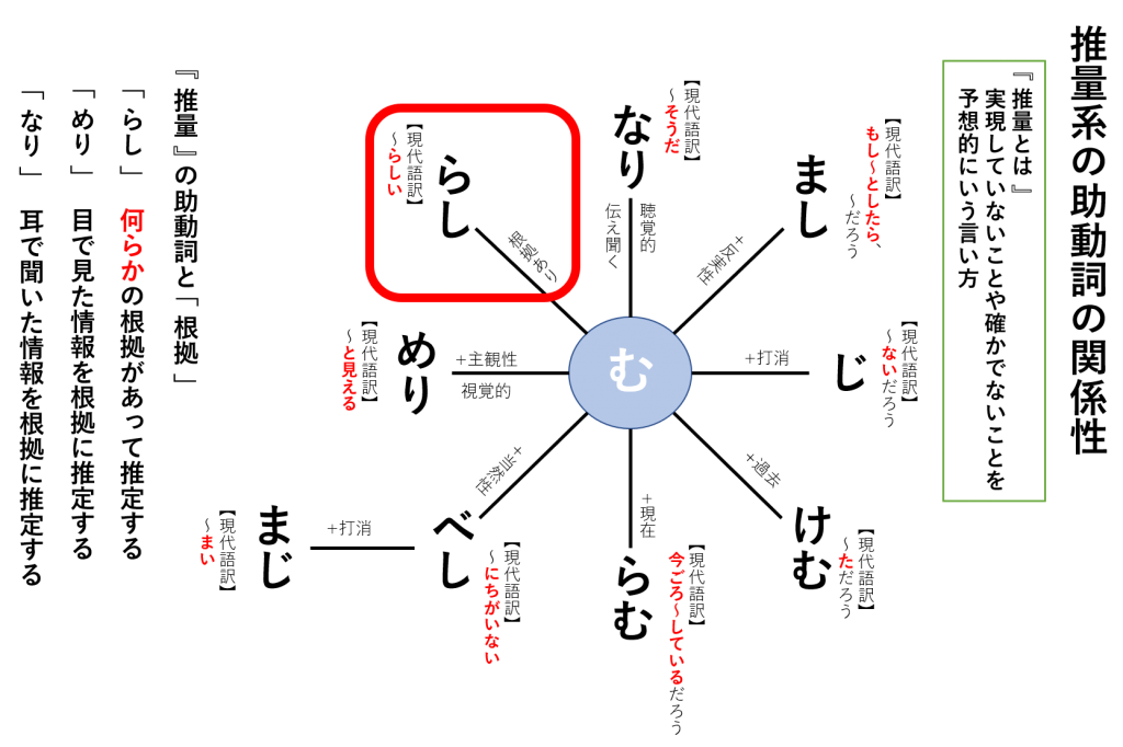 古典 古文 推定 の助動詞 らし 意味 現代語訳 口語訳 例文