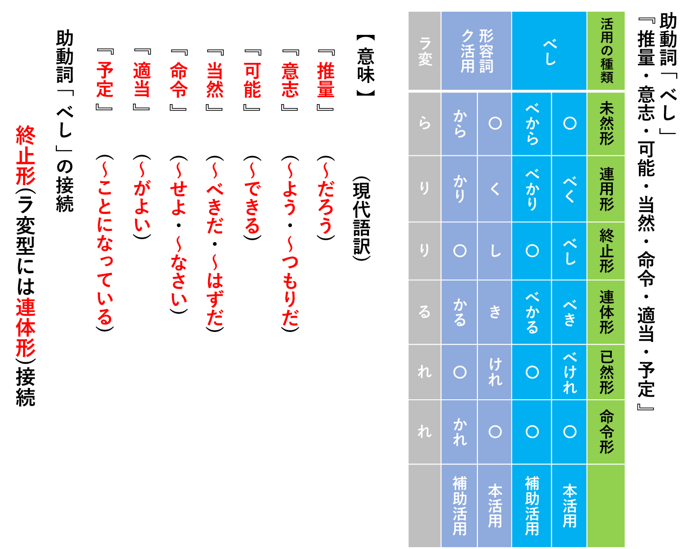 【古典・古文】全ての助動詞を分かりやすく解説(用法・活用・接続・口語訳) 一覧 配列順序