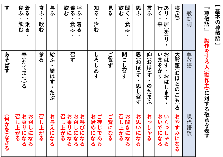 【古典】古文の敬語の基礎知識 二重敬語(最高敬語)とは 絶対敬語とは