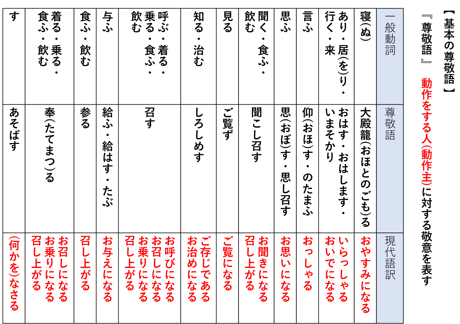 【古典】古文の敬語の基礎知識 二重敬語(最高敬語)とは 絶対敬語とは 【古典】古文の敬語の基礎知識 二重敬語(最高敬語)とは 絶対敬語とは
