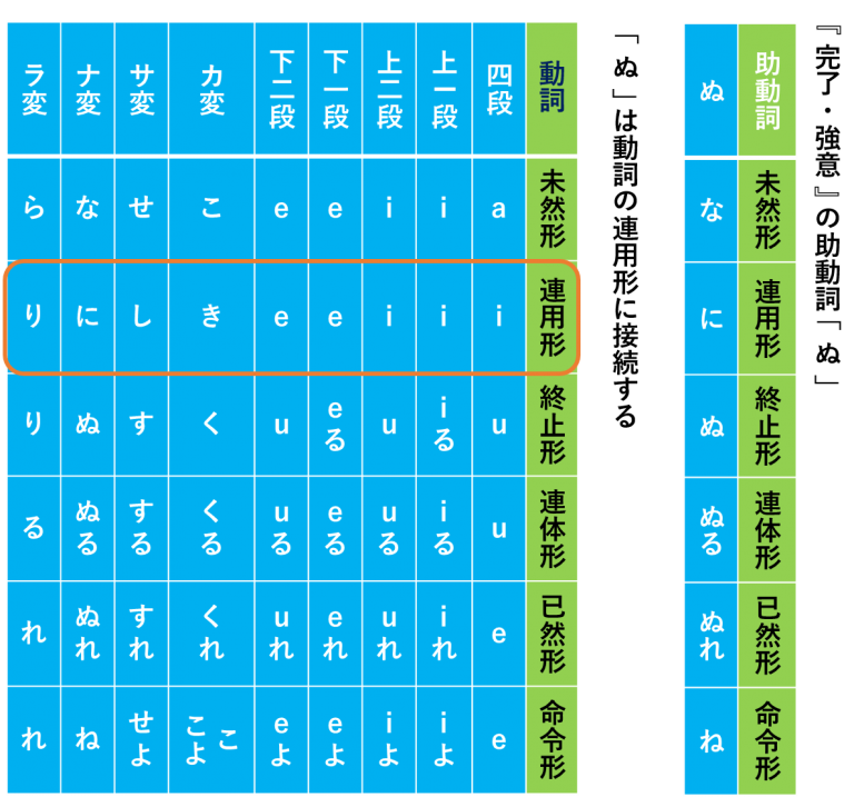 【古文】古典「完了・強意」の助動詞「ぬ」 意味・使い方 用法